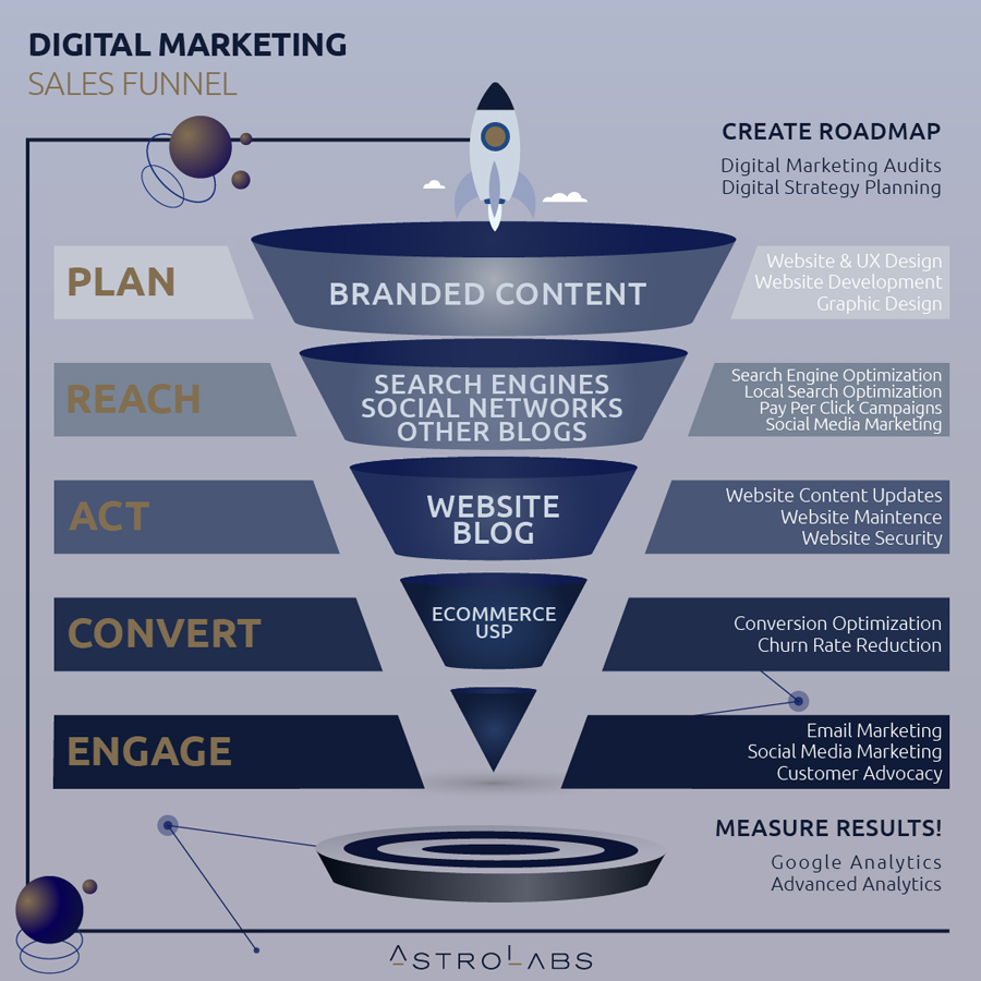 Τι είναι το Digital Marketing Funnel;